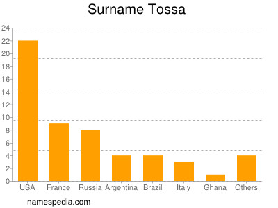 Surname Tossa