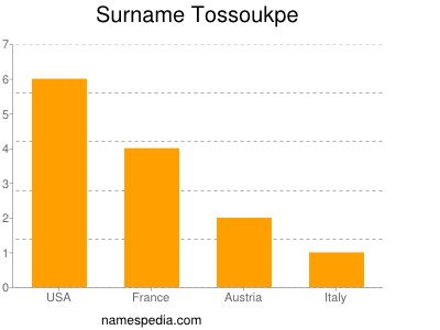 Surname Tossoukpe