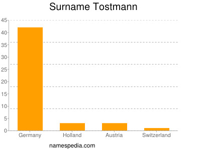 Surname Tostmann