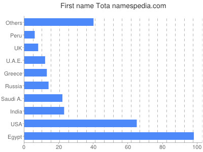 Given name Tota