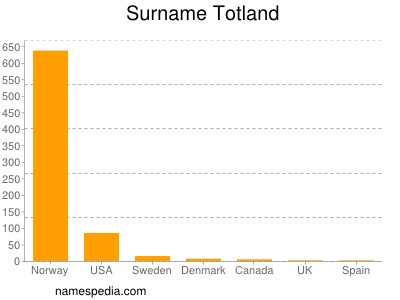 Surname Totland