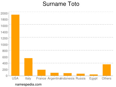 Surname Toto