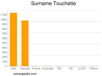 Surname Touchette