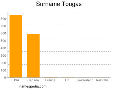 Surname Tougas