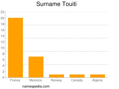 Surname Touiti