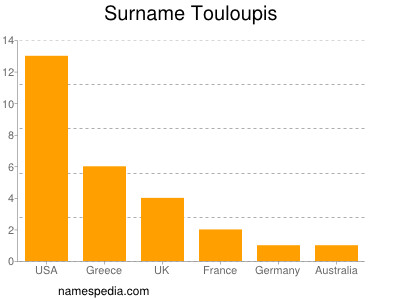 Surname Touloupis