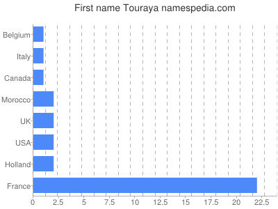 Given name Touraya