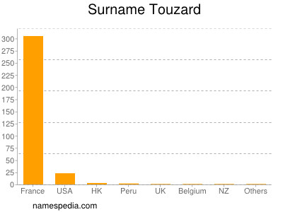 Surname Touzard
