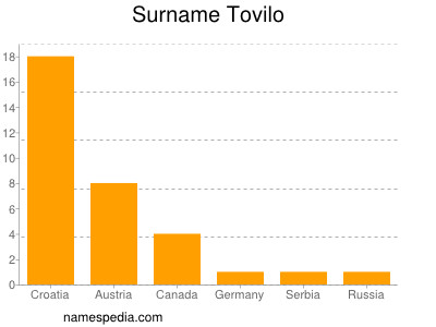 Surname Tovilo