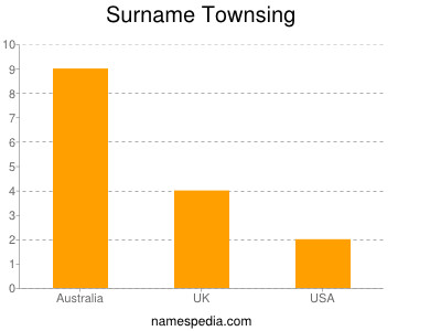 Surname Townsing