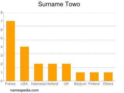 Surname Towo