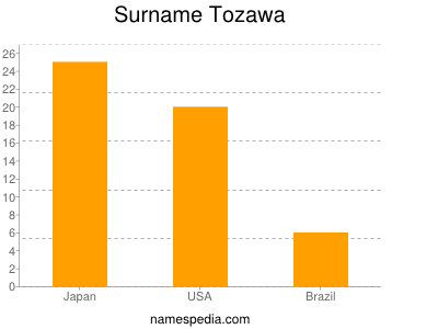 Surname Tozawa