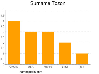 Surname Tozon