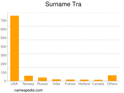 Surname Tra