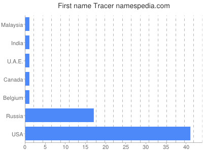 Given name Tracer