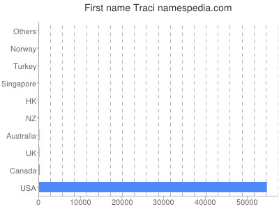 Given name Traci