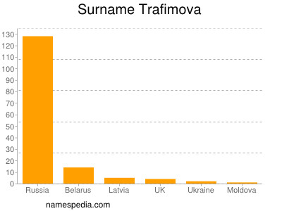 Surname Trafimova