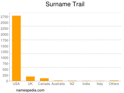 Surname Trail