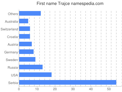 Given name Trajce
