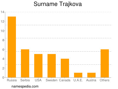 Surname Trajkova