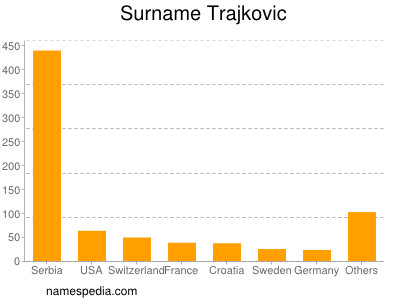 Surname Trajkovic