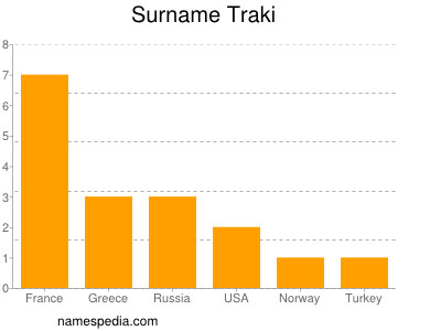 Surname Traki