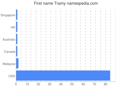 Given name Tramy