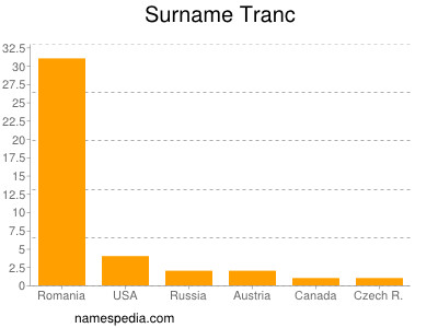 Surname Tranc