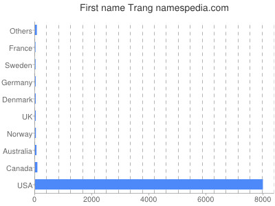 Given name Trang