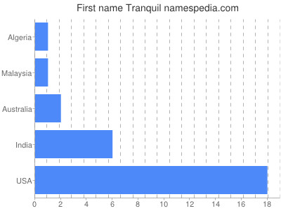 Given name Tranquil