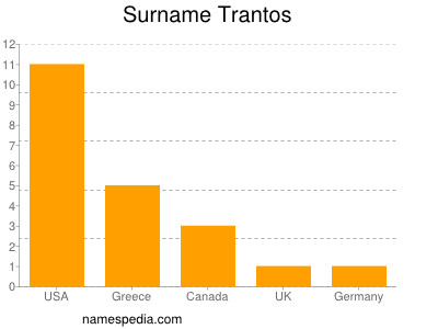 Surname Trantos