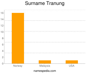 Surname Tranung