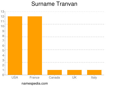 Surname Tranvan