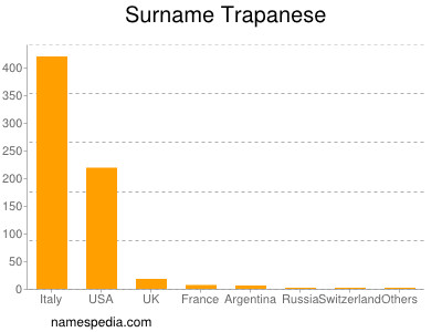 Surname Trapanese