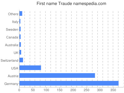 Given name Traude