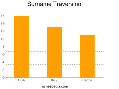 Surname Traversino