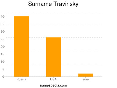 Surname Travinsky