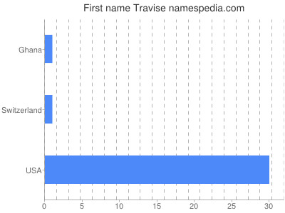 Given name Travise
