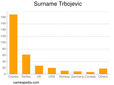Surname Trbojevic