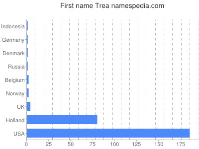 Given name Trea