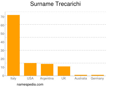 Surname Trecarichi