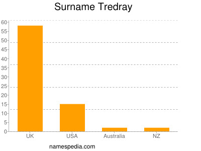 Surname Tredray