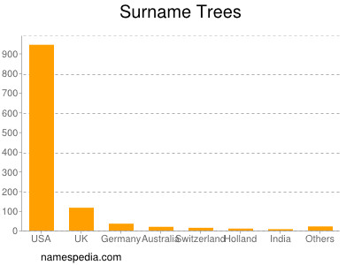 Surname Trees