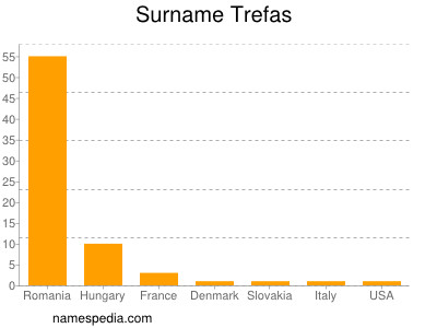 Surname Trefas