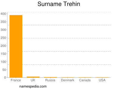 Surname Trehin