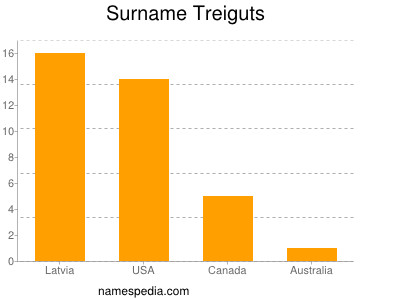 Surname Treiguts