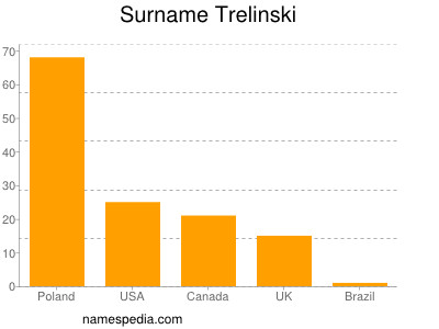 Surname Trelinski