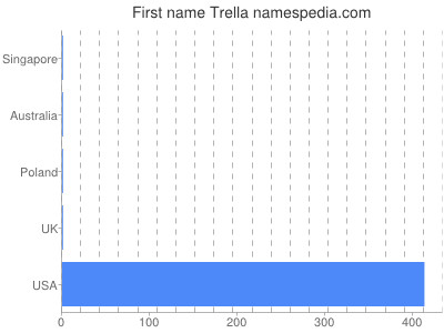 Given name Trella