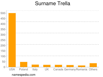 Surname Trella