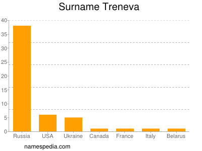 Surname Treneva